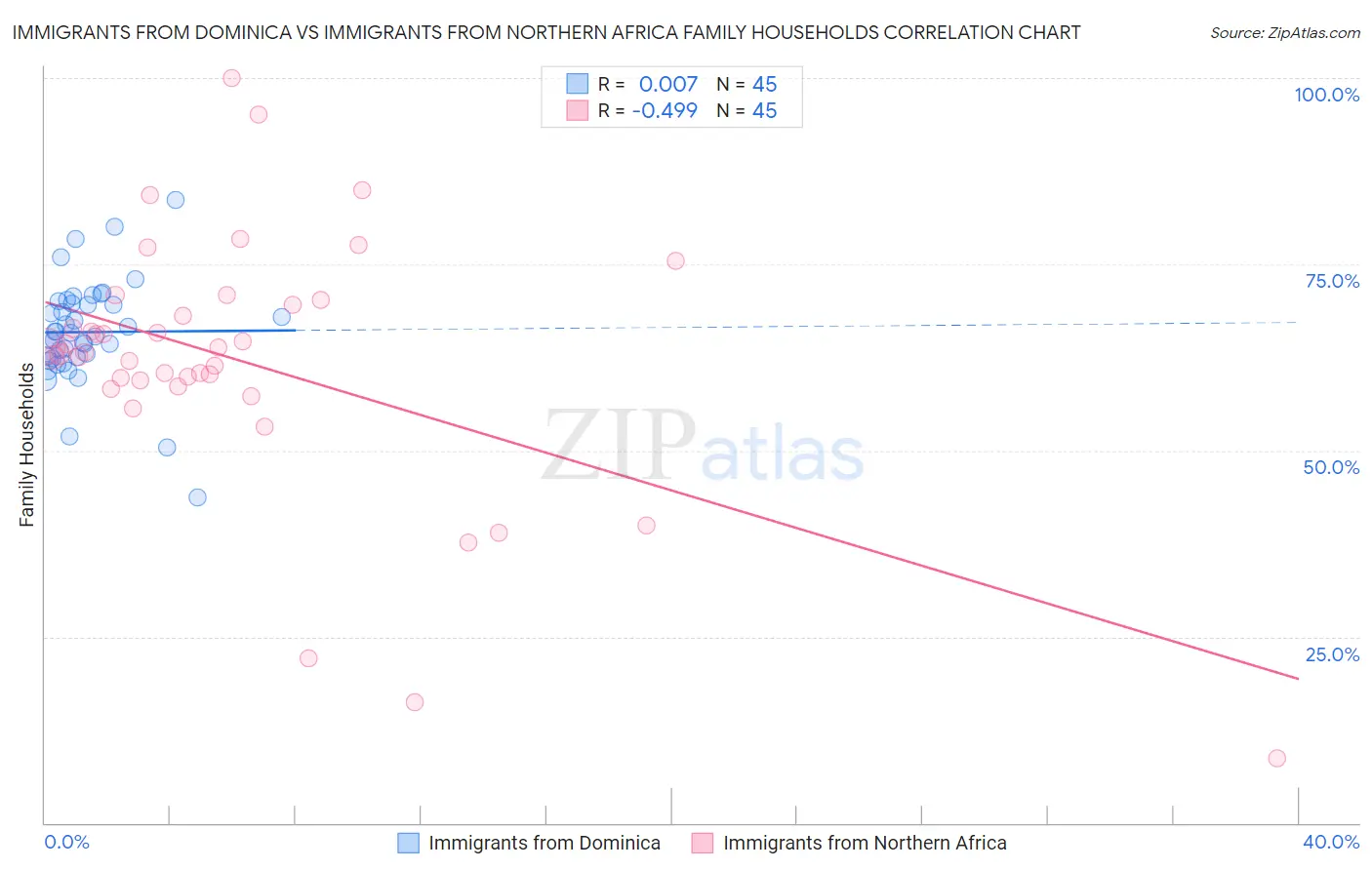 Immigrants from Dominica vs Immigrants from Northern Africa Family Households