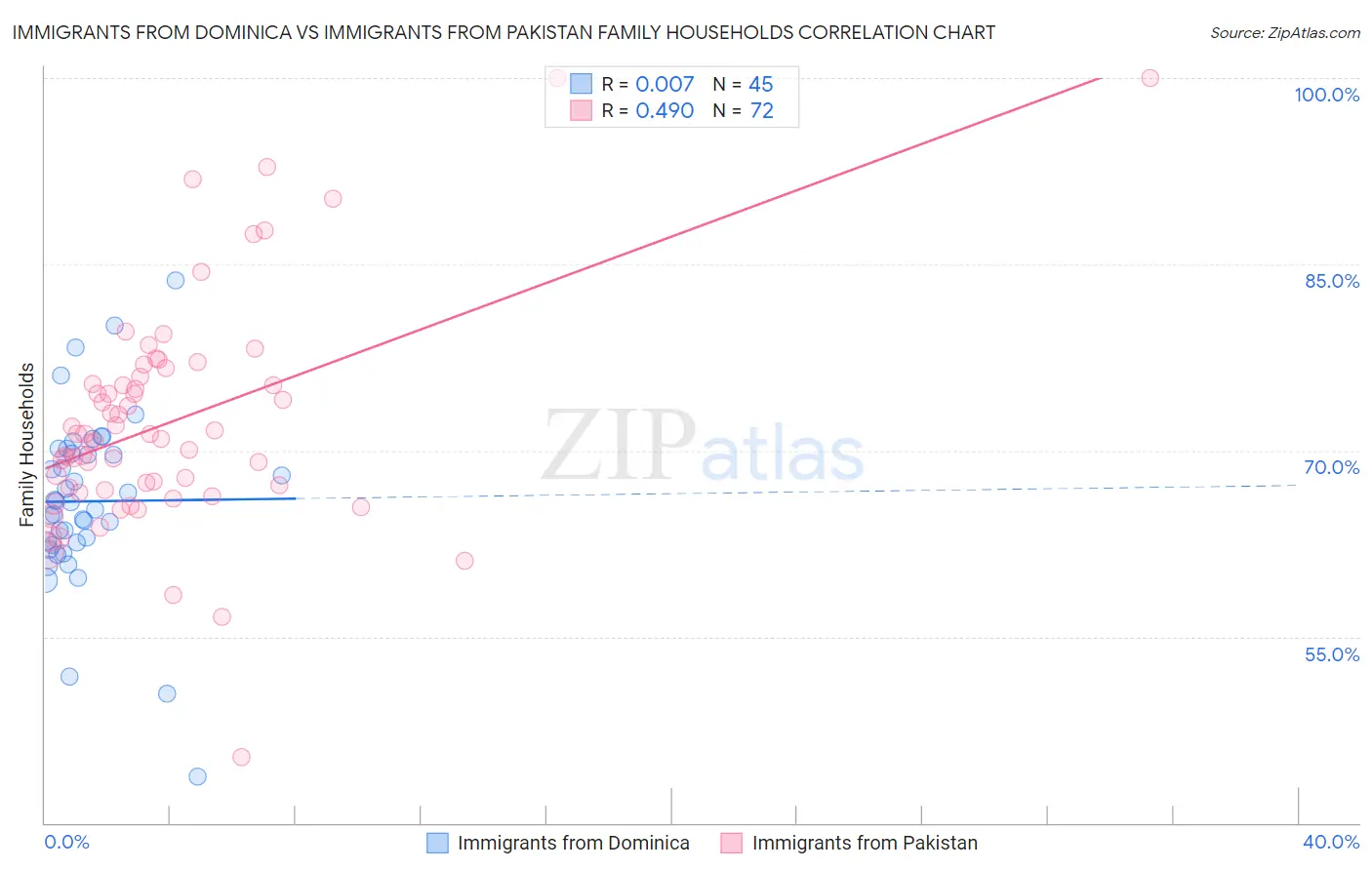 Immigrants from Dominica vs Immigrants from Pakistan Family Households