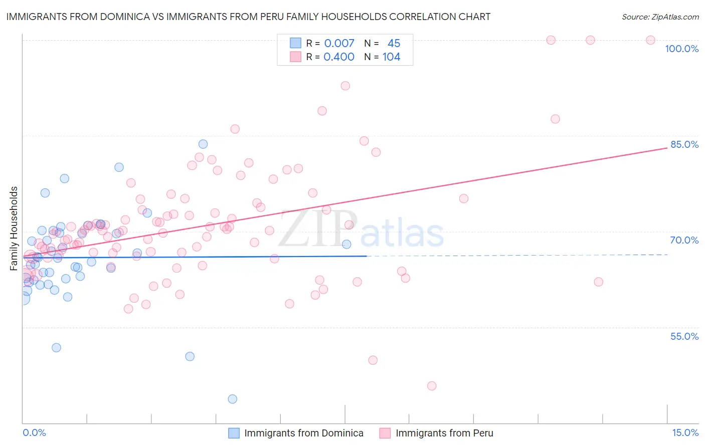 Immigrants from Dominica vs Immigrants from Peru Family Households