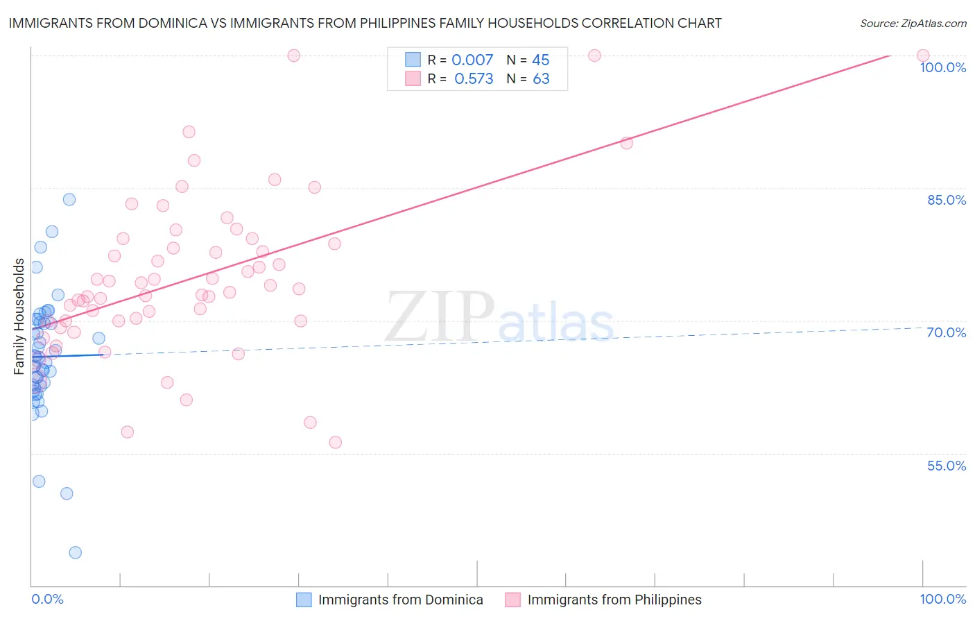 Immigrants from Dominica vs Immigrants from Philippines Family Households