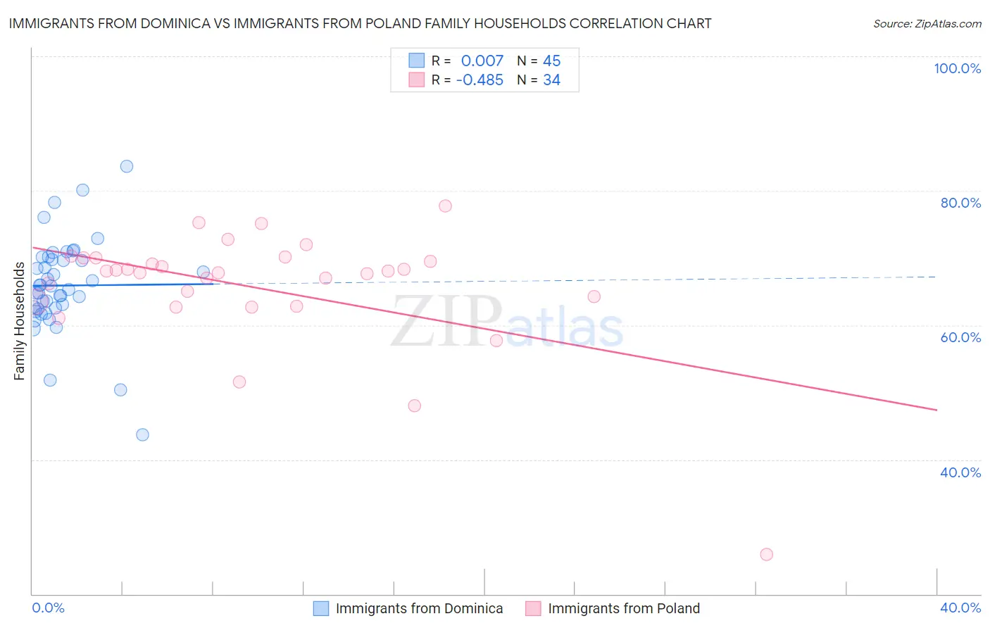 Immigrants from Dominica vs Immigrants from Poland Family Households