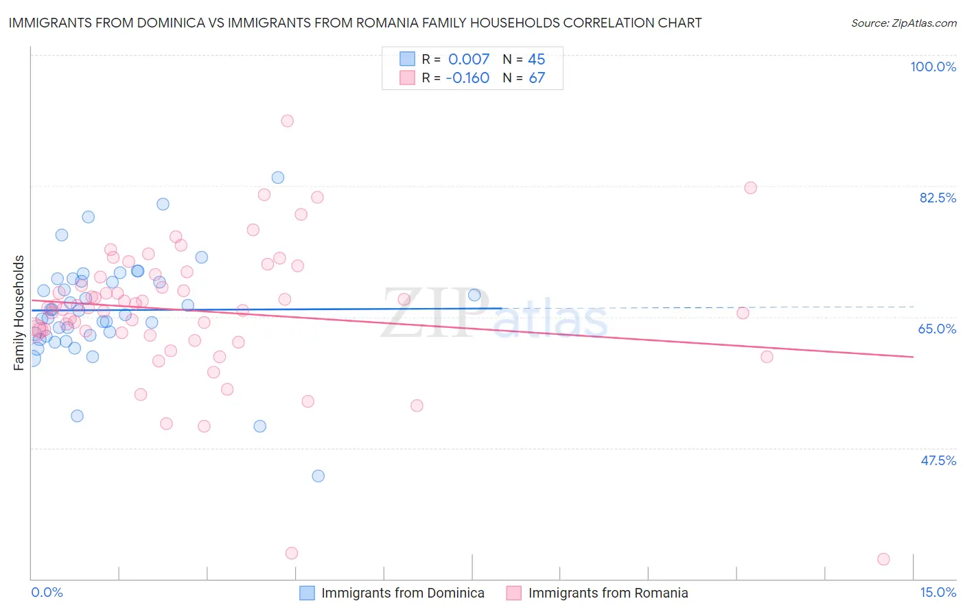 Immigrants from Dominica vs Immigrants from Romania Family Households