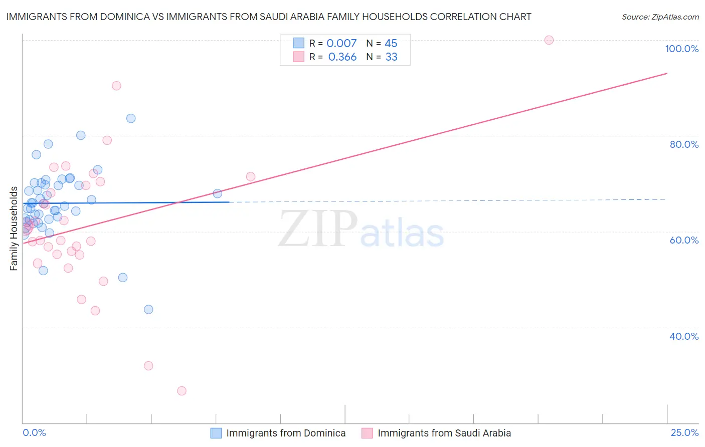 Immigrants from Dominica vs Immigrants from Saudi Arabia Family Households