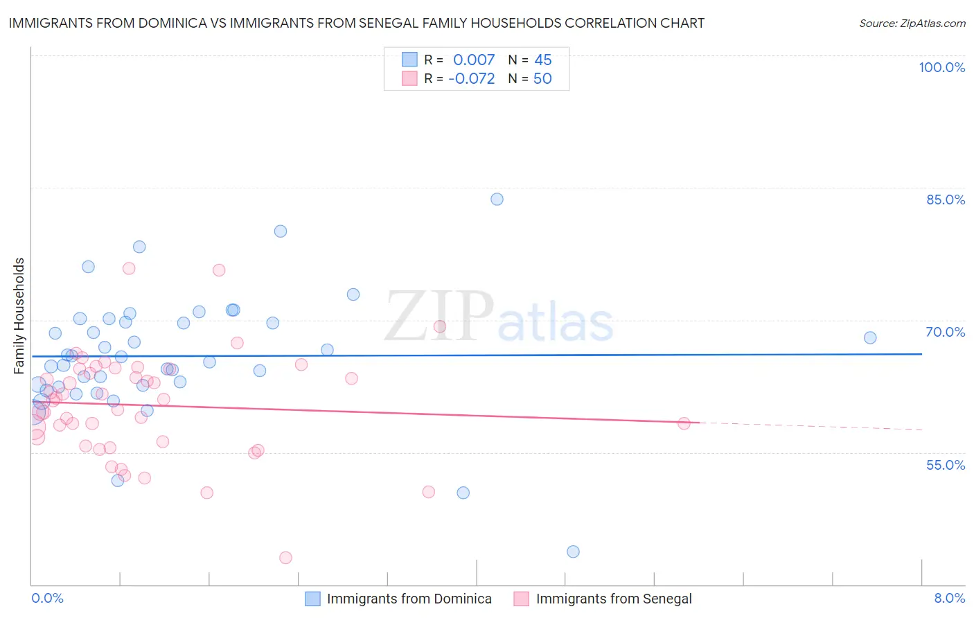 Immigrants from Dominica vs Immigrants from Senegal Family Households
