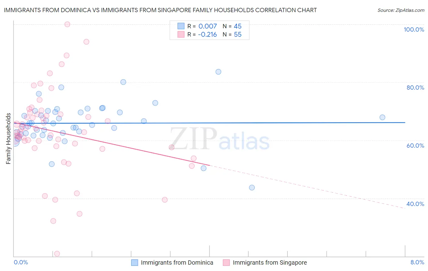 Immigrants from Dominica vs Immigrants from Singapore Family Households