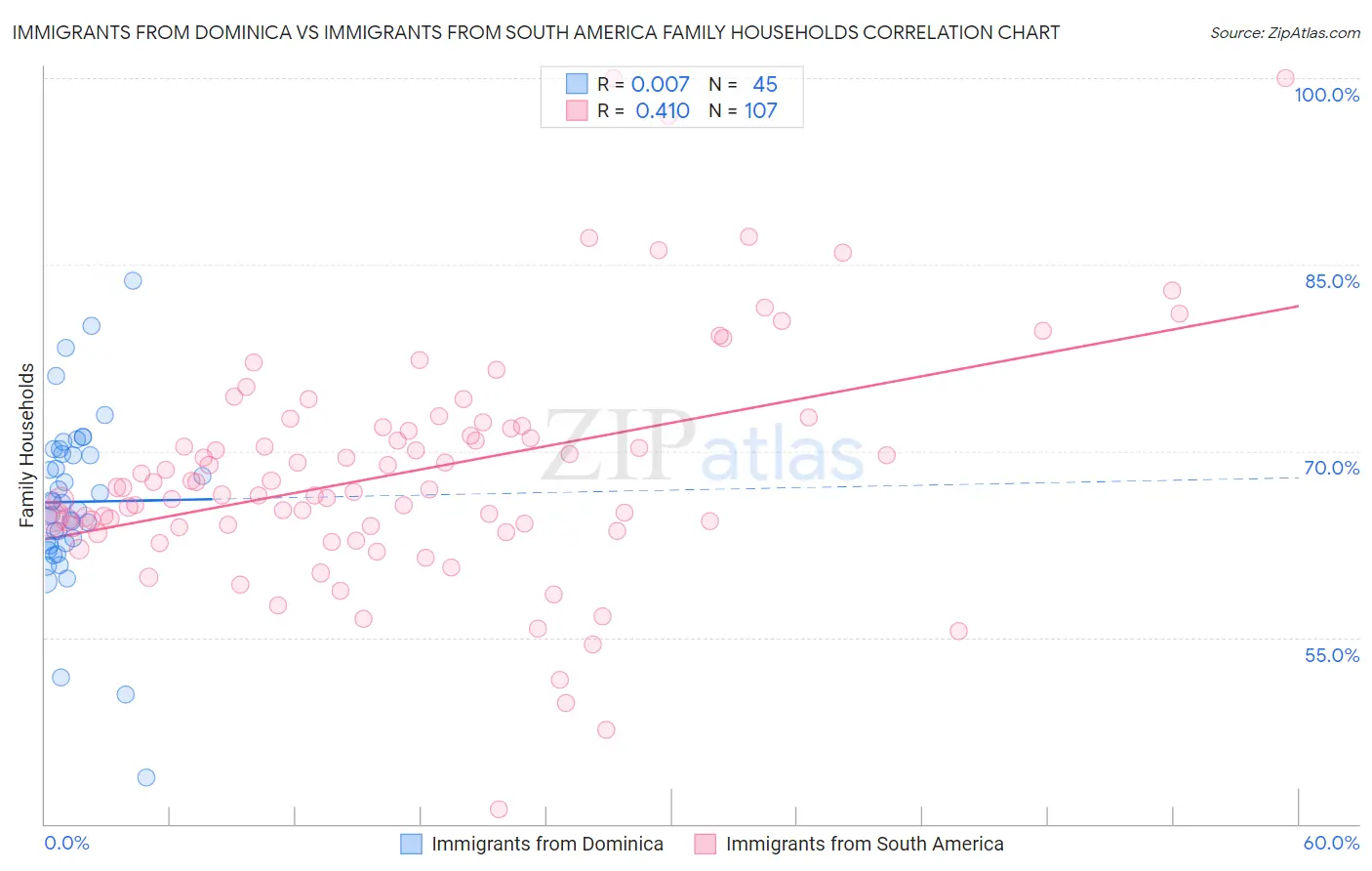 Immigrants from Dominica vs Immigrants from South America Family Households