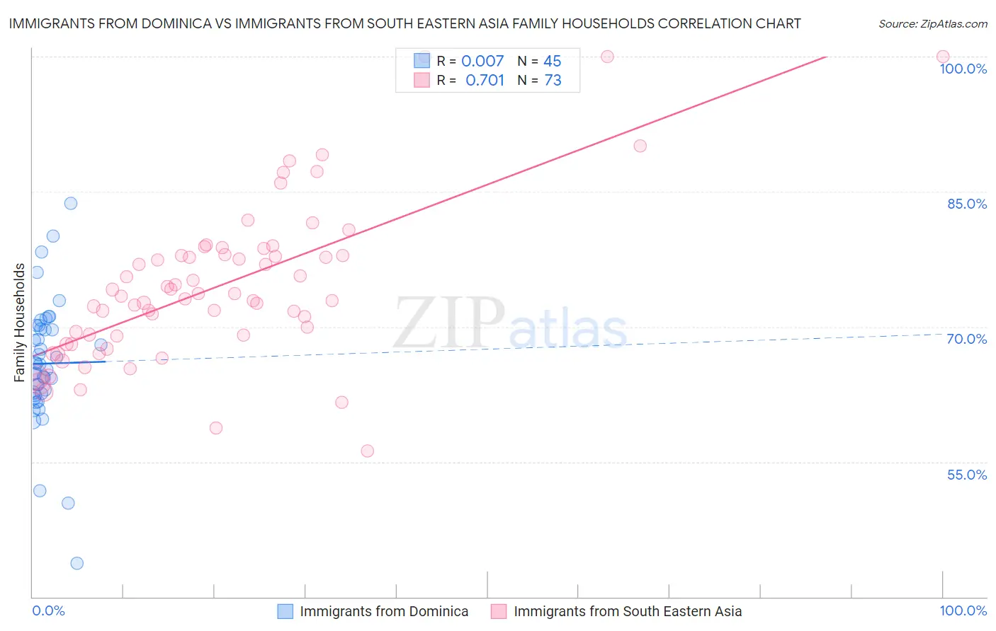 Immigrants from Dominica vs Immigrants from South Eastern Asia Family Households