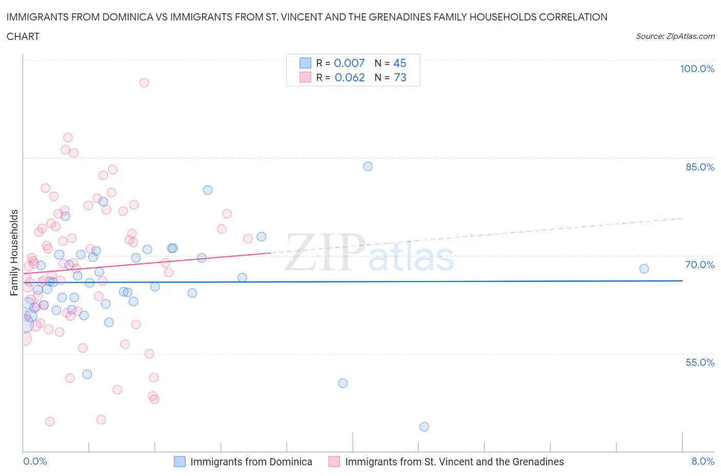 Immigrants from Dominica vs Immigrants from St. Vincent and the Grenadines Family Households