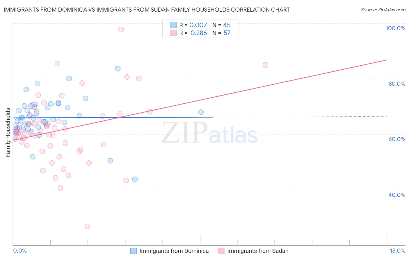Immigrants from Dominica vs Immigrants from Sudan Family Households