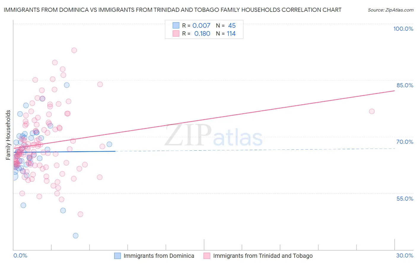 Immigrants from Dominica vs Immigrants from Trinidad and Tobago Family Households