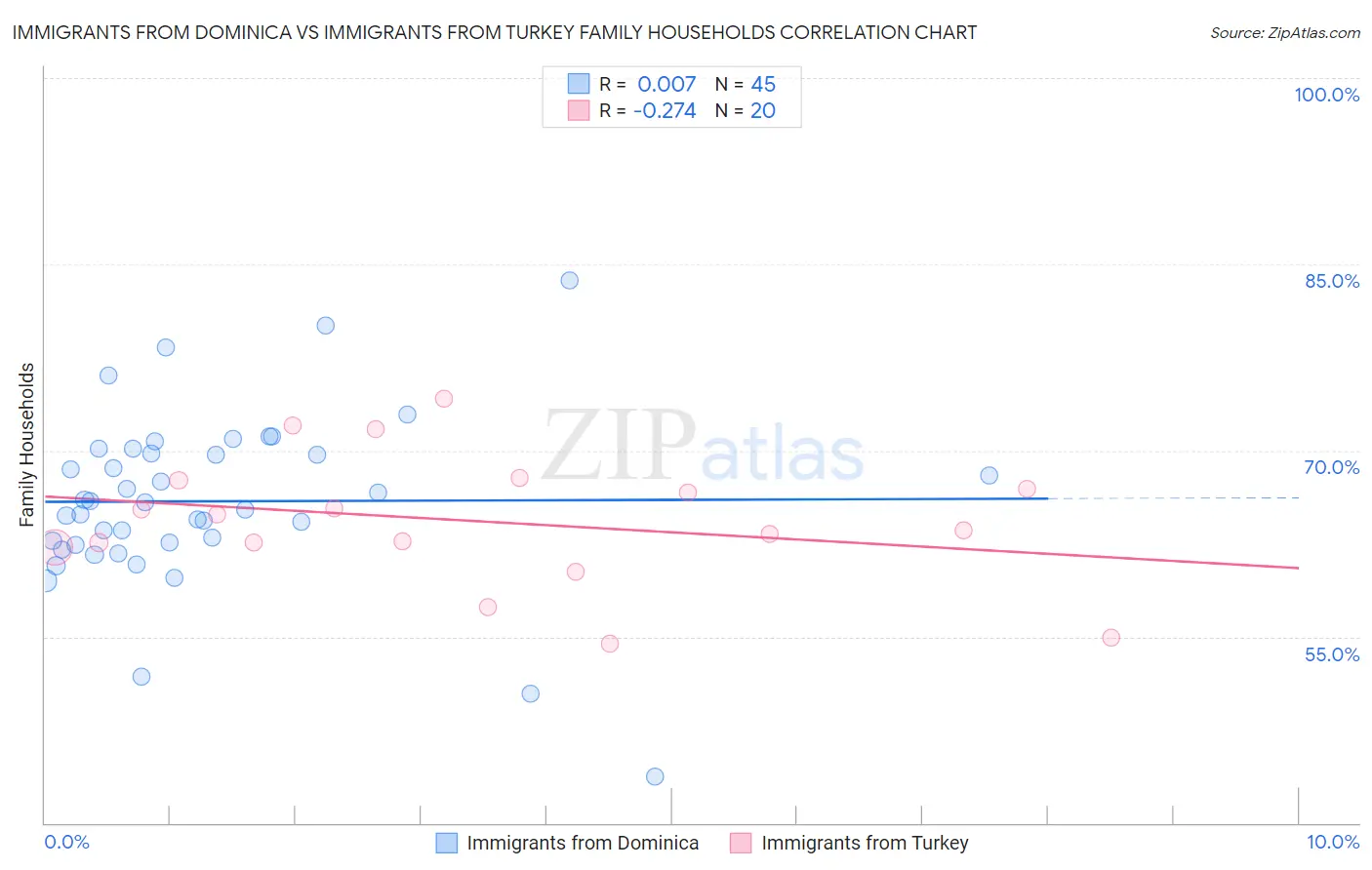 Immigrants from Dominica vs Immigrants from Turkey Family Households