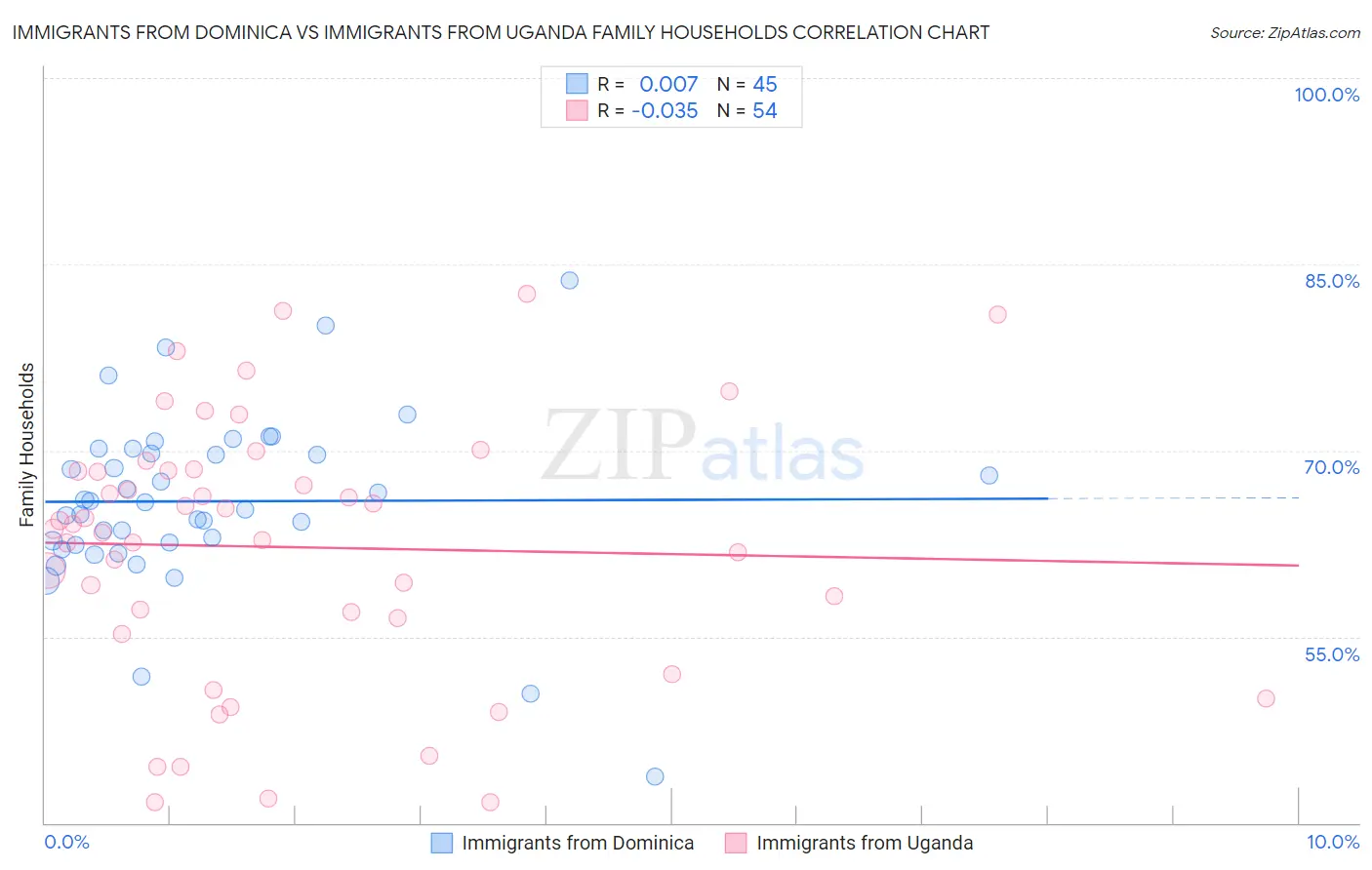 Immigrants from Dominica vs Immigrants from Uganda Family Households