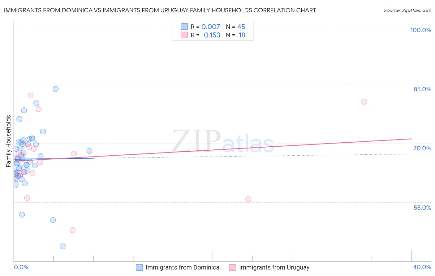 Immigrants from Dominica vs Immigrants from Uruguay Family Households