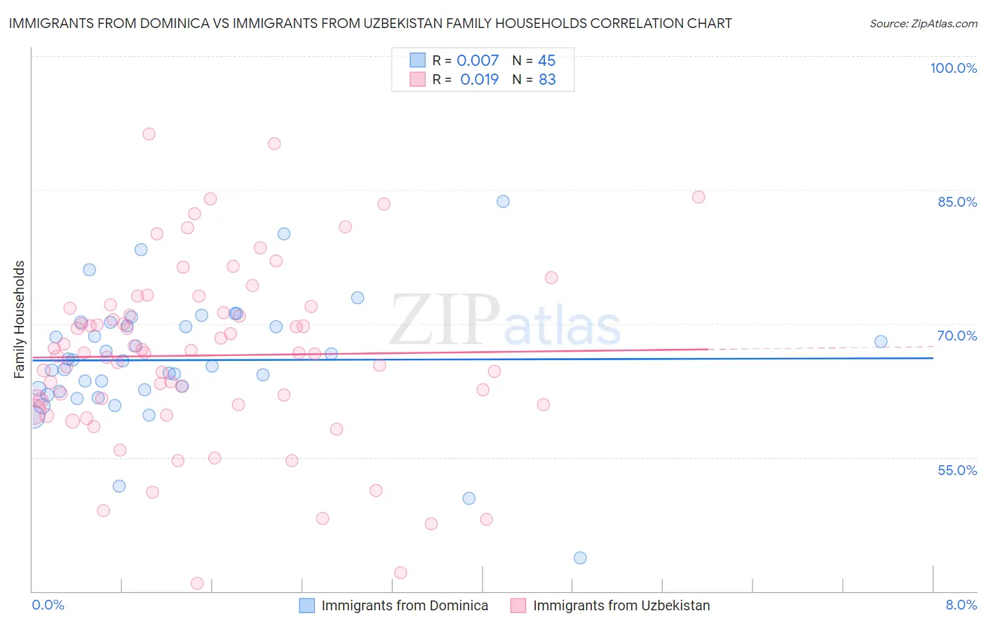Immigrants from Dominica vs Immigrants from Uzbekistan Family Households