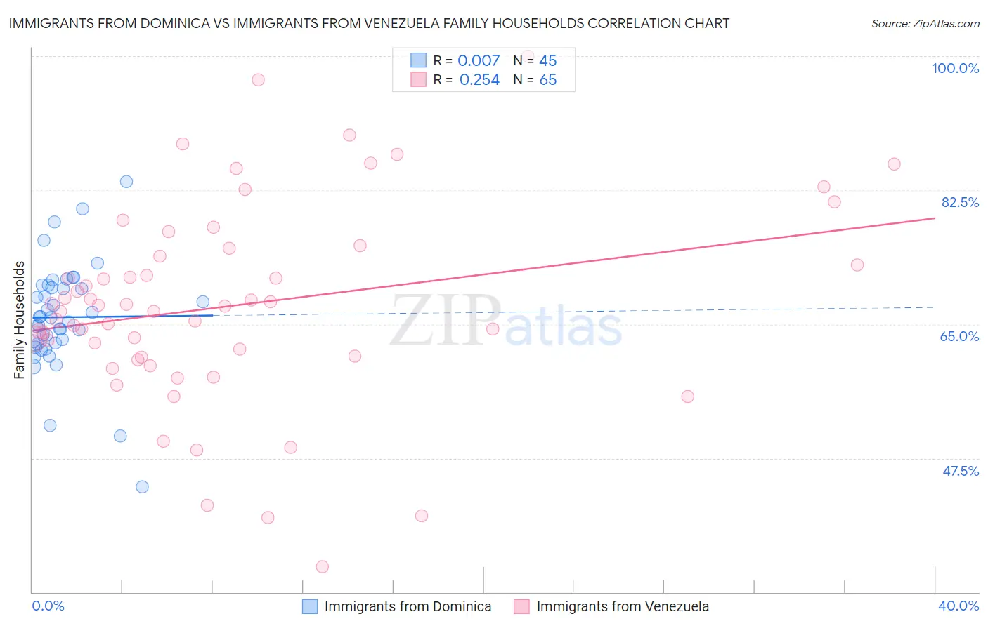 Immigrants from Dominica vs Immigrants from Venezuela Family Households