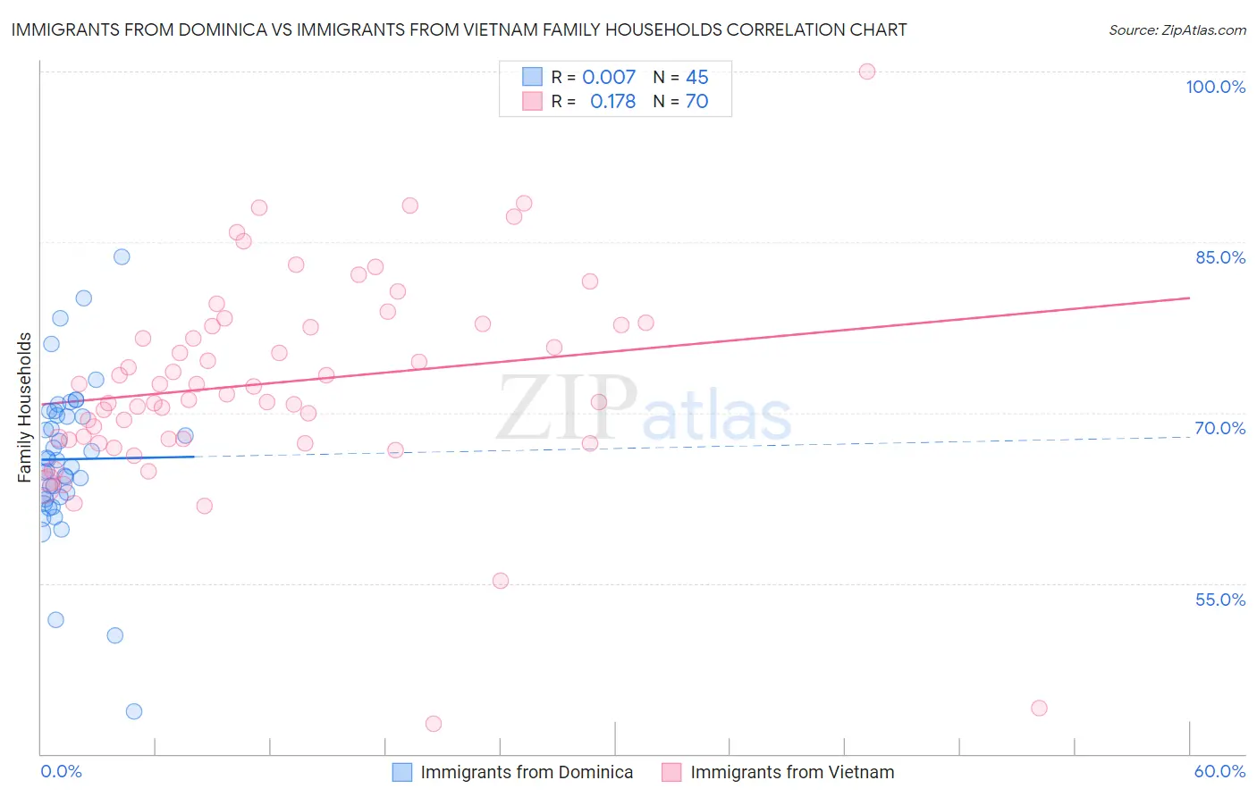 Immigrants from Dominica vs Immigrants from Vietnam Family Households
