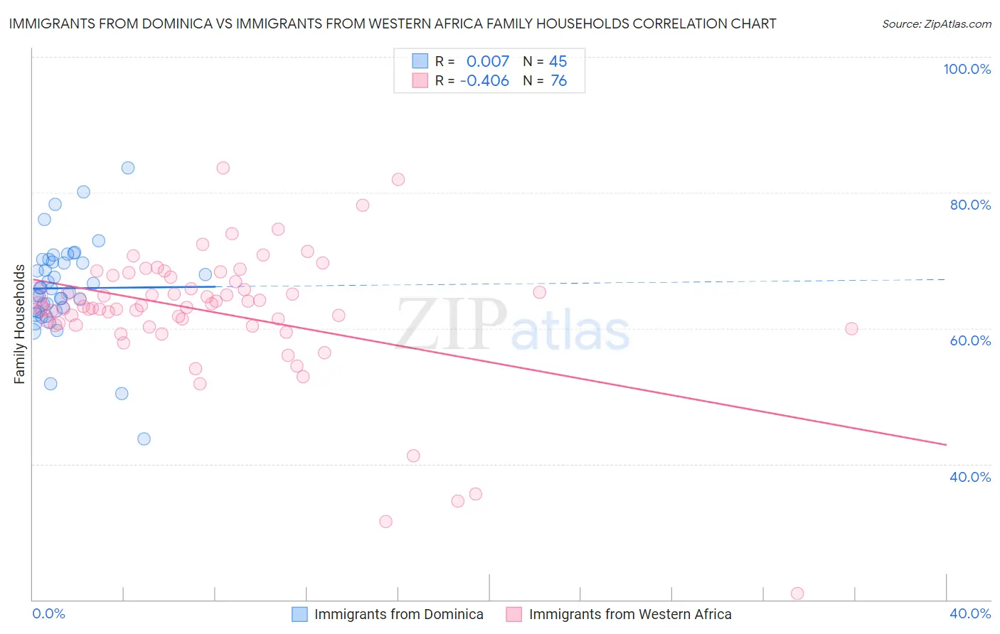 Immigrants from Dominica vs Immigrants from Western Africa Family Households