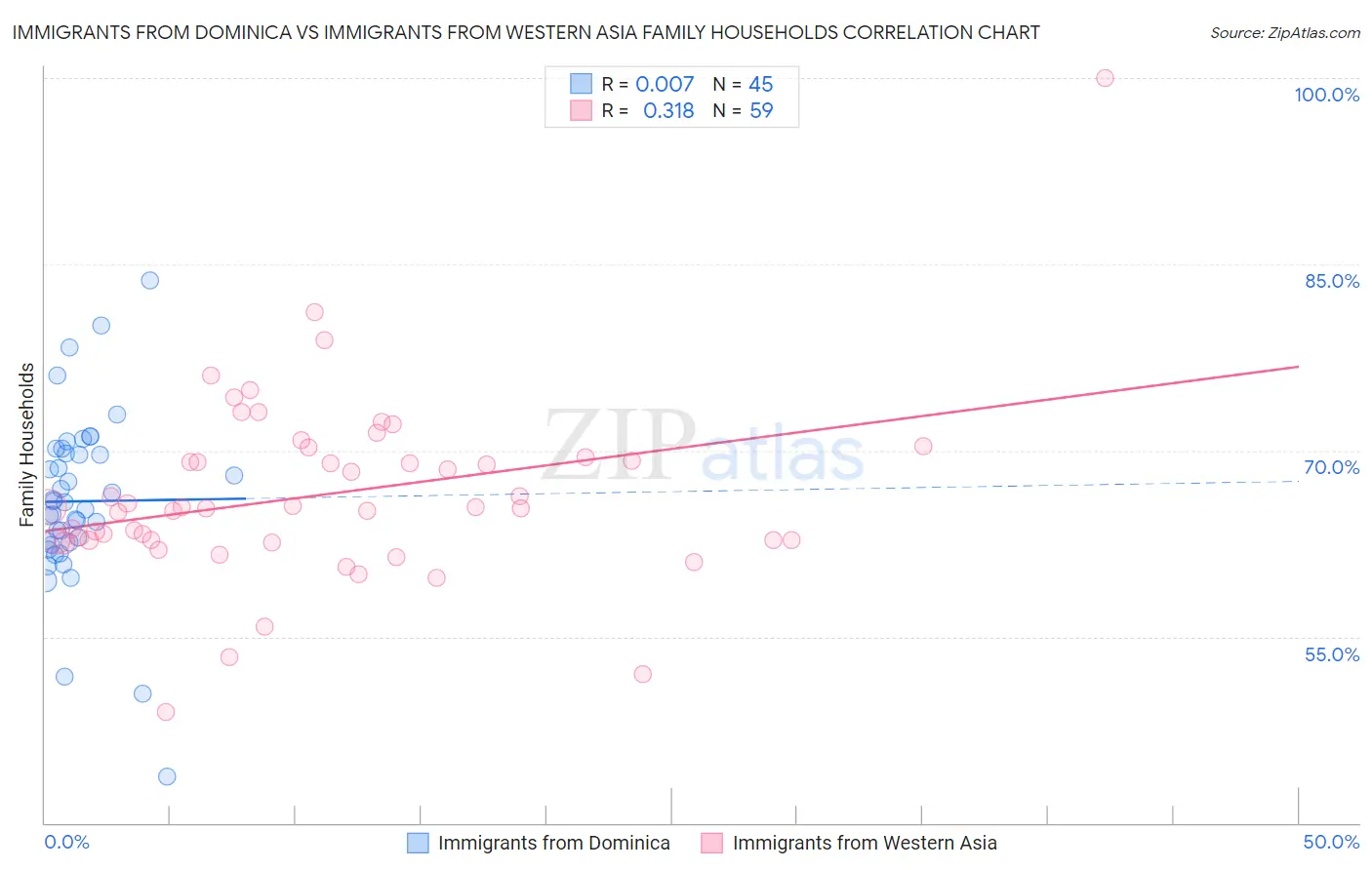 Immigrants from Dominica vs Immigrants from Western Asia Family Households