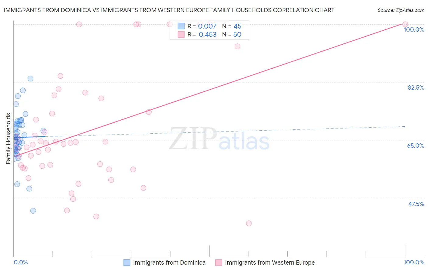 Immigrants from Dominica vs Immigrants from Western Europe Family Households