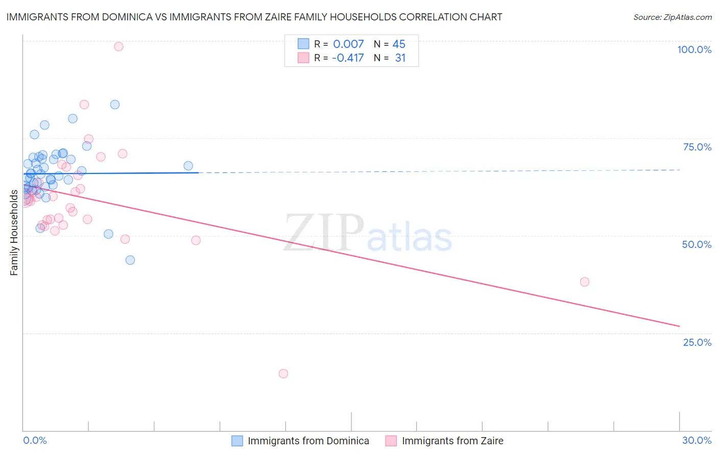 Immigrants from Dominica vs Immigrants from Zaire Family Households