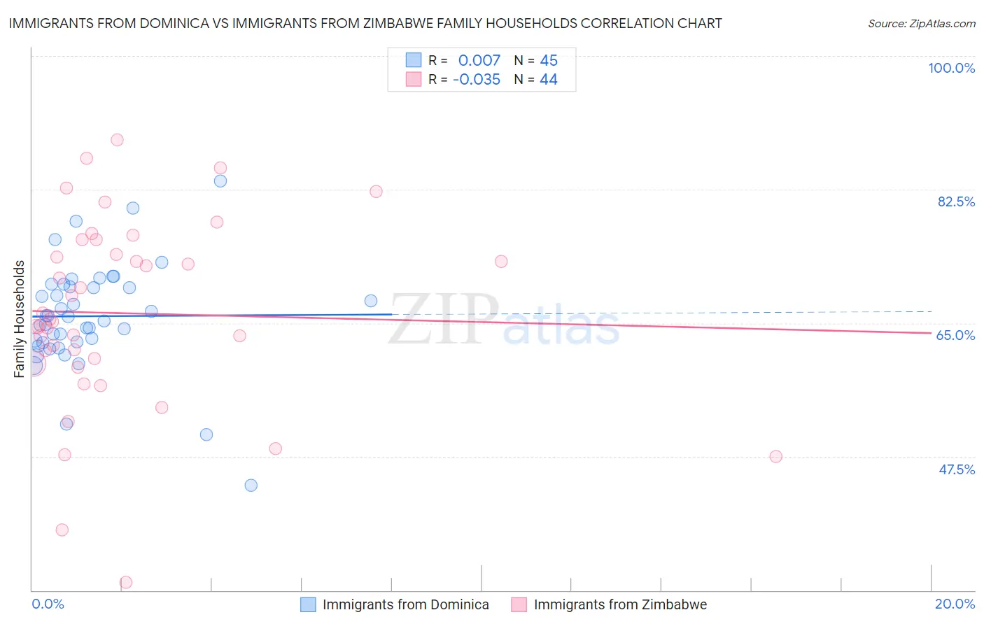 Immigrants from Dominica vs Immigrants from Zimbabwe Family Households