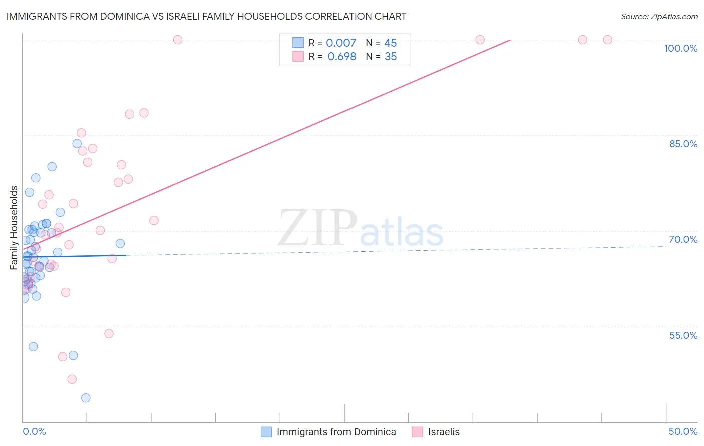 Immigrants from Dominica vs Israeli Family Households