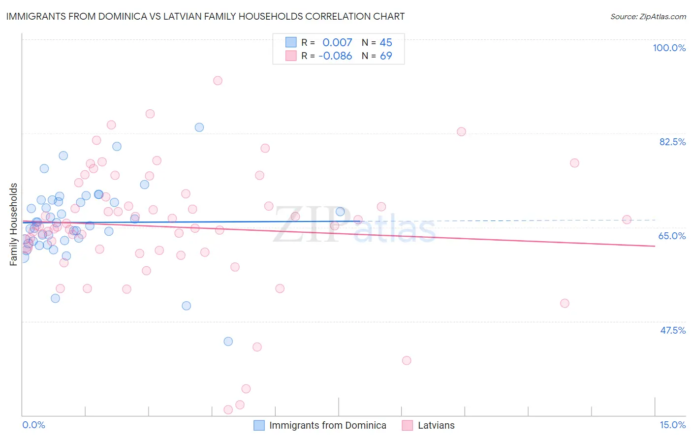 Immigrants from Dominica vs Latvian Family Households