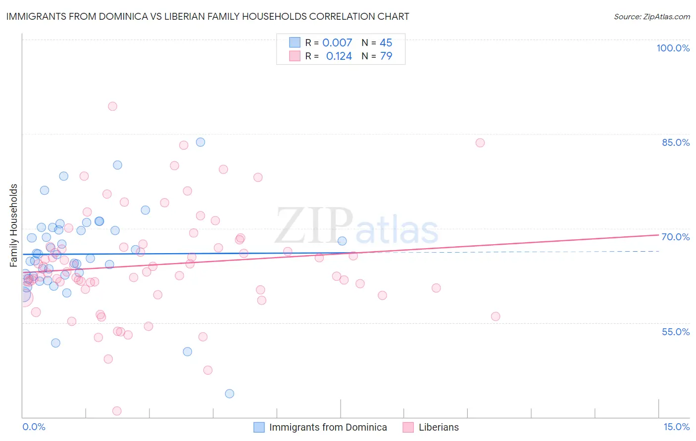 Immigrants from Dominica vs Liberian Family Households