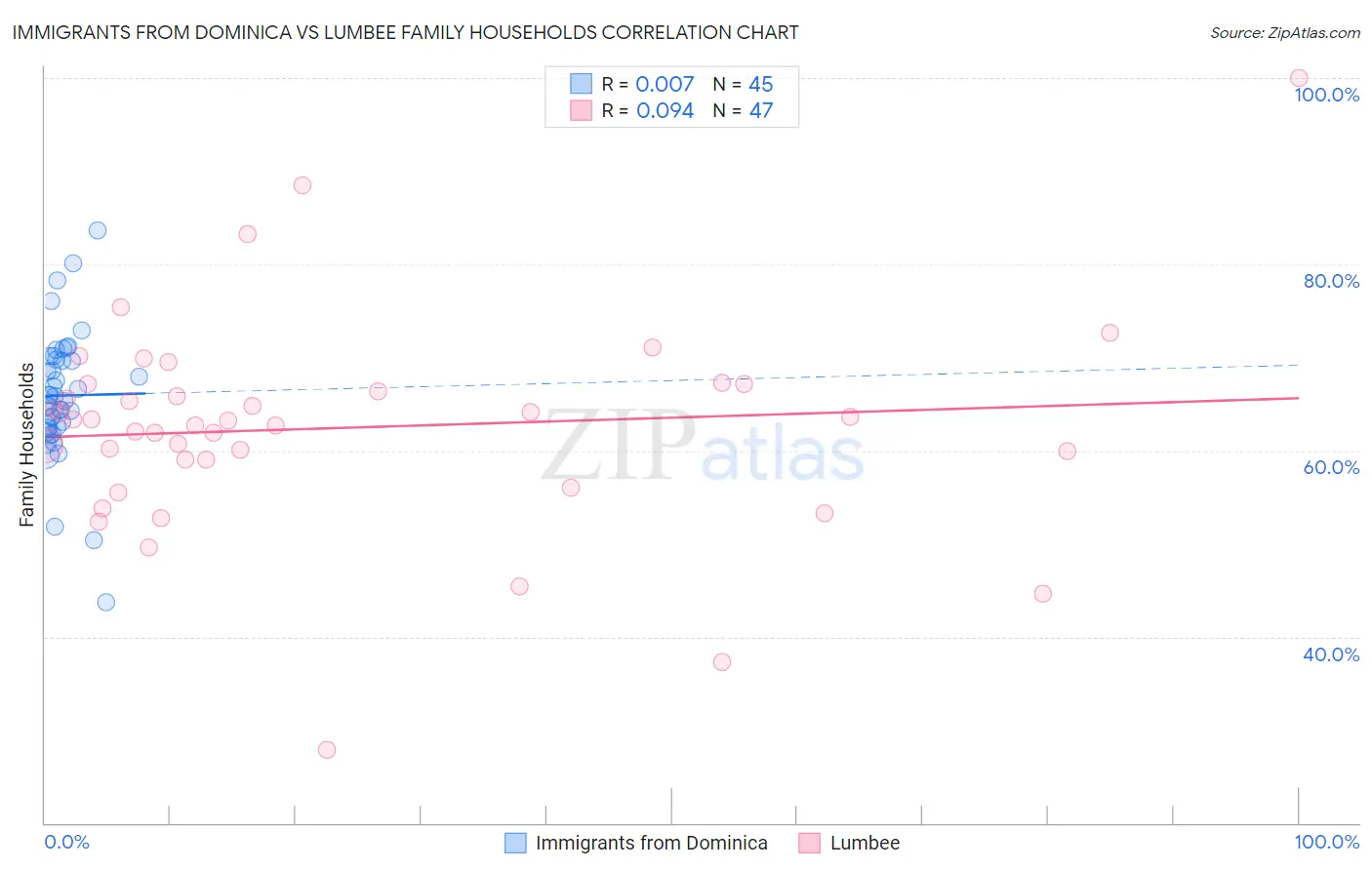 Immigrants from Dominica vs Lumbee Family Households