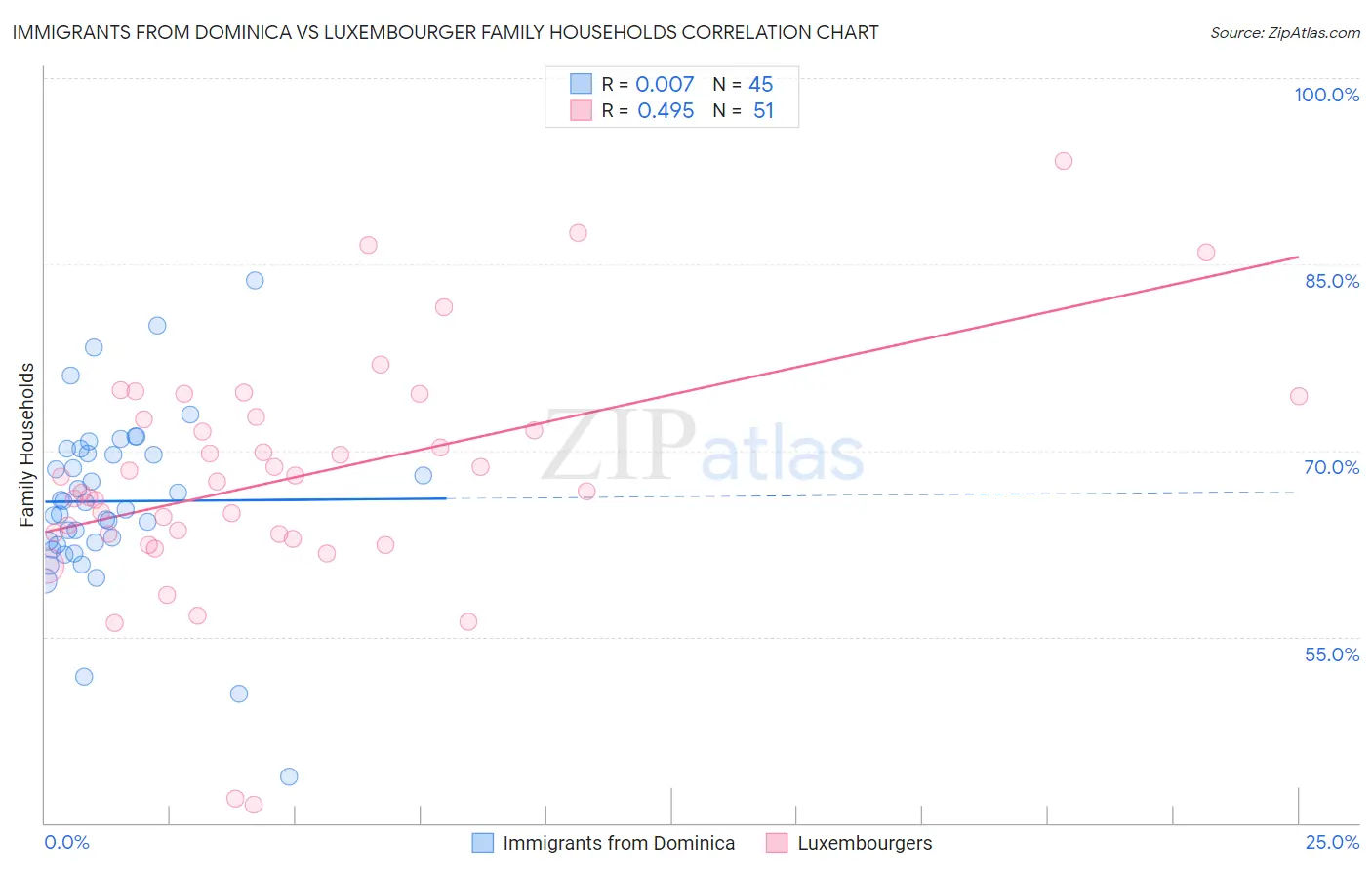 Immigrants from Dominica vs Luxembourger Family Households