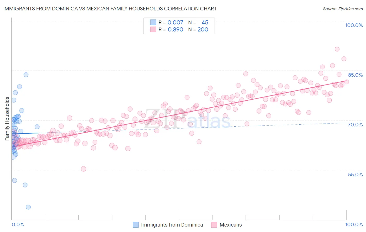 Immigrants from Dominica vs Mexican Family Households