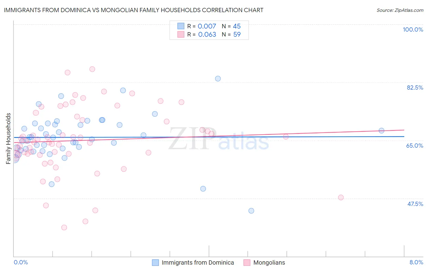 Immigrants from Dominica vs Mongolian Family Households
