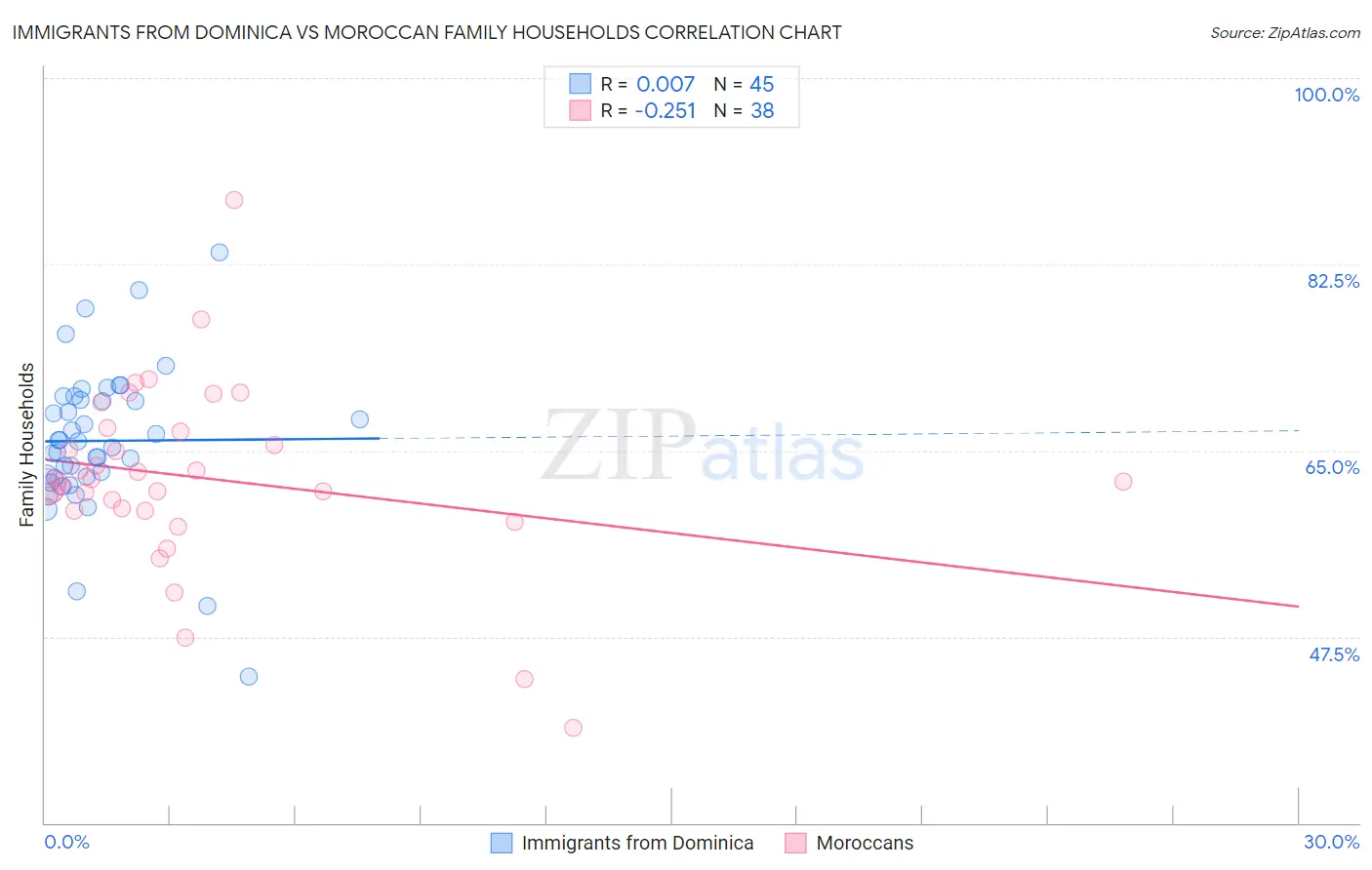Immigrants from Dominica vs Moroccan Family Households