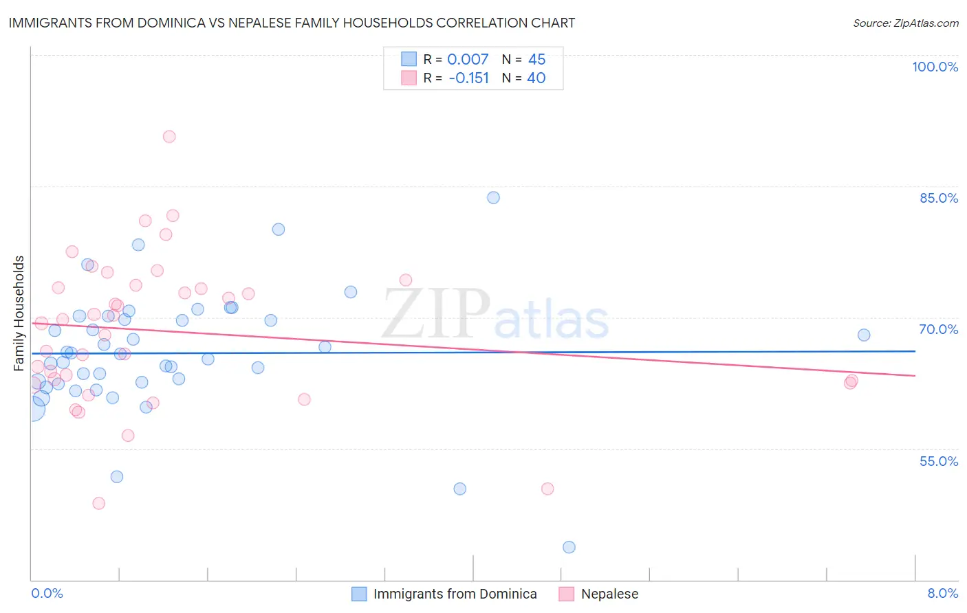 Immigrants from Dominica vs Nepalese Family Households