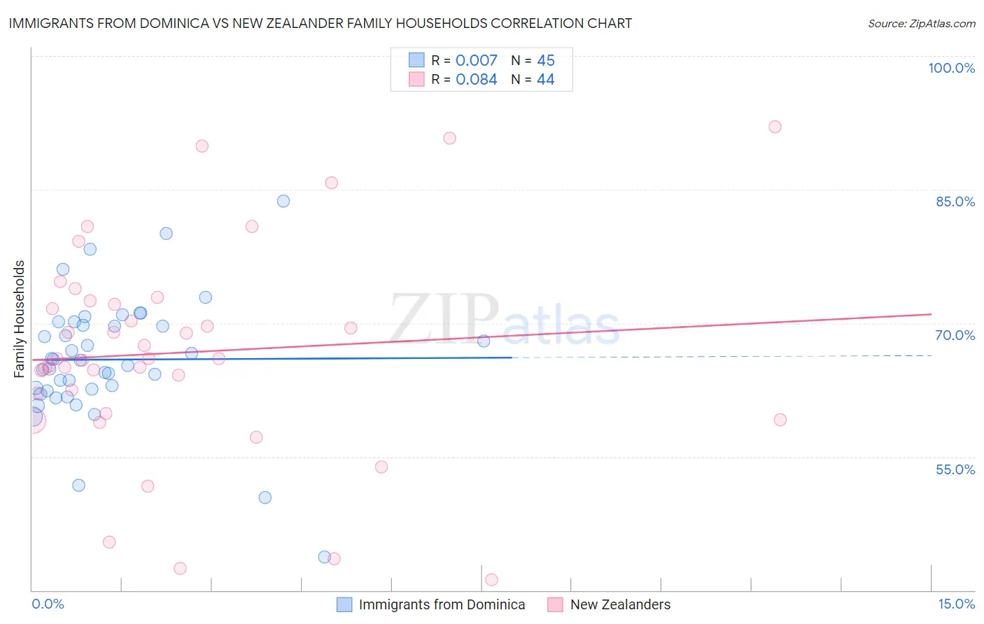 Immigrants from Dominica vs New Zealander Family Households