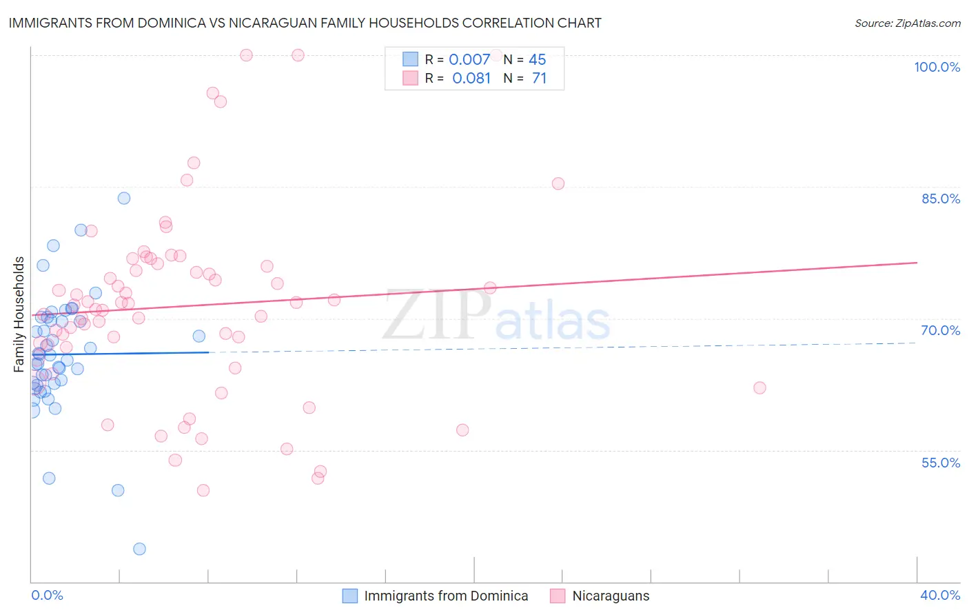 Immigrants from Dominica vs Nicaraguan Family Households