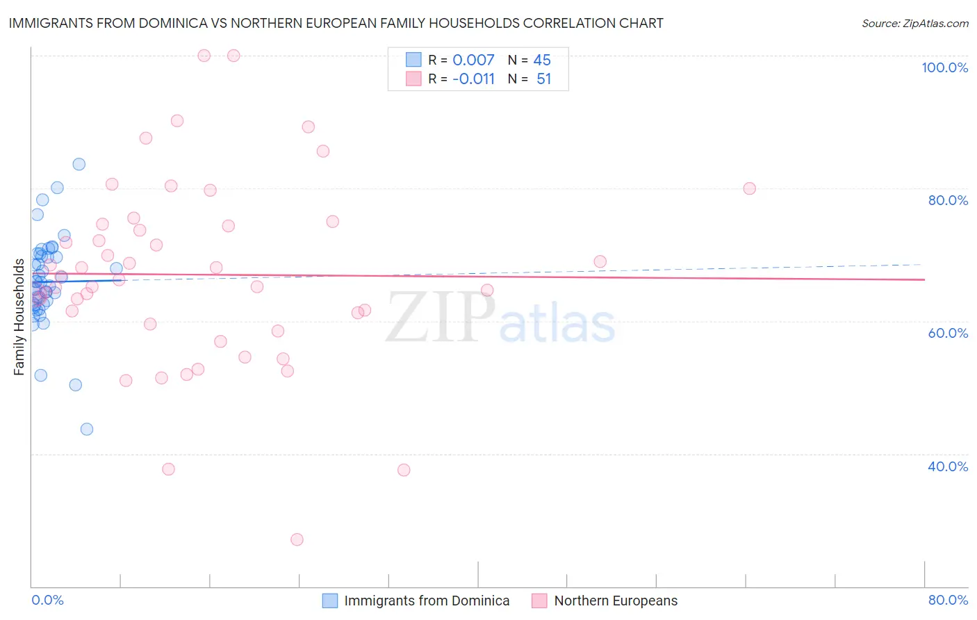 Immigrants from Dominica vs Northern European Family Households