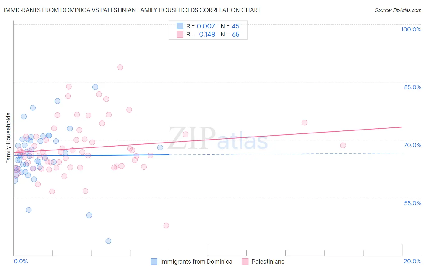 Immigrants from Dominica vs Palestinian Family Households