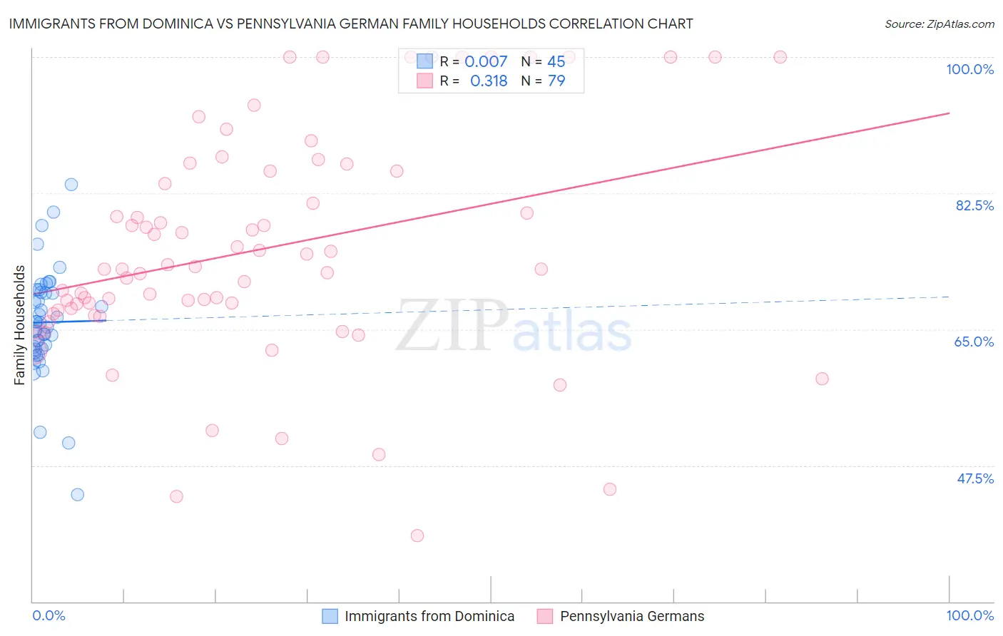 Immigrants from Dominica vs Pennsylvania German Family Households