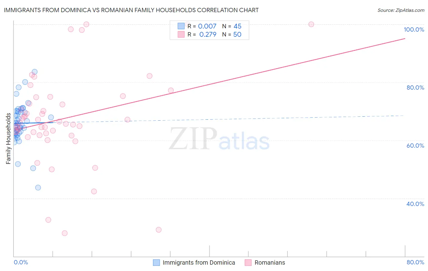 Immigrants from Dominica vs Romanian Family Households