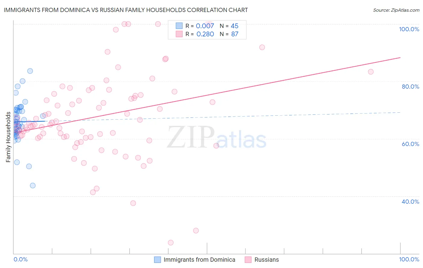 Immigrants from Dominica vs Russian Family Households