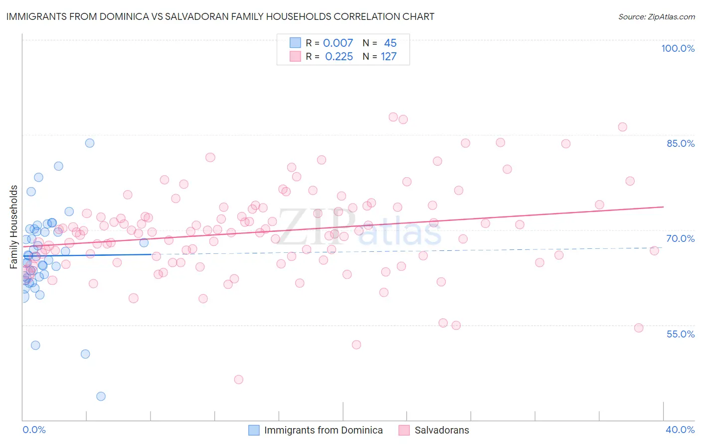 Immigrants from Dominica vs Salvadoran Family Households