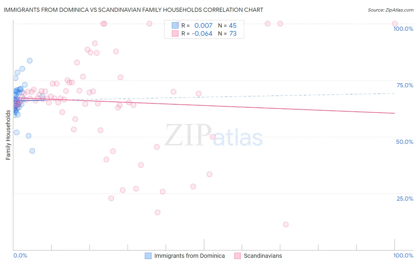 Immigrants from Dominica vs Scandinavian Family Households