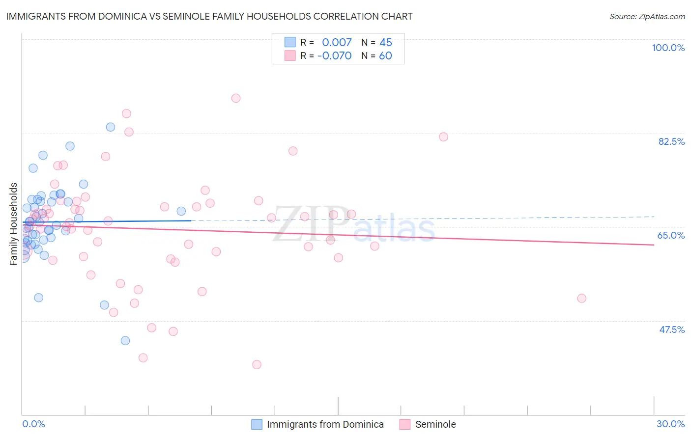 Immigrants from Dominica vs Seminole Family Households