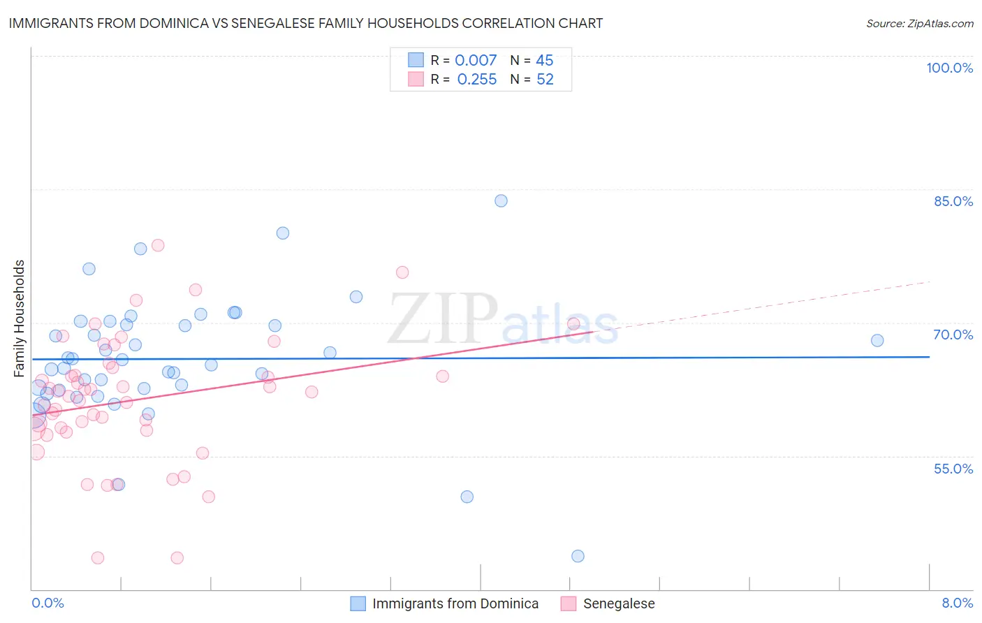 Immigrants from Dominica vs Senegalese Family Households