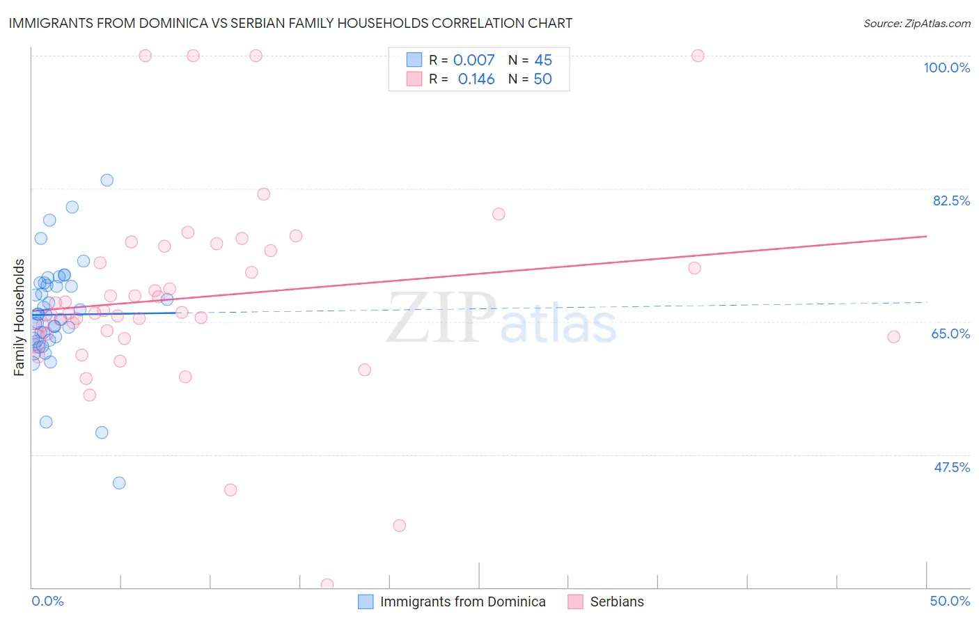 Immigrants from Dominica vs Serbian Family Households