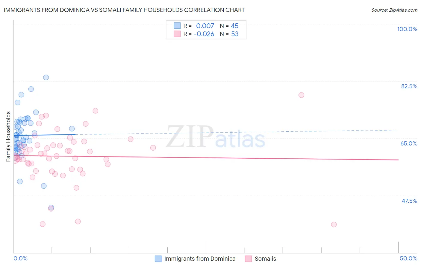 Immigrants from Dominica vs Somali Family Households