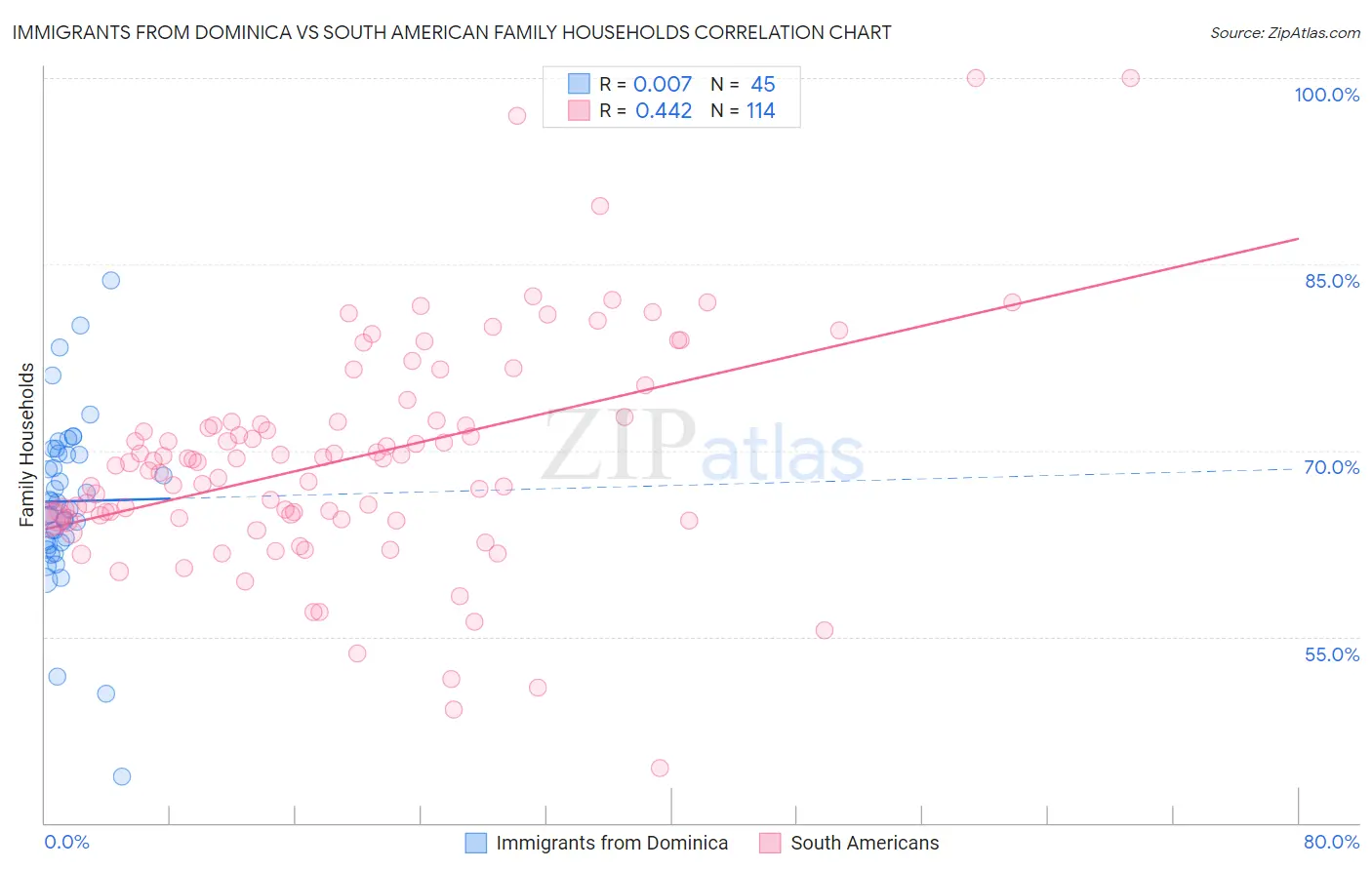 Immigrants from Dominica vs South American Family Households