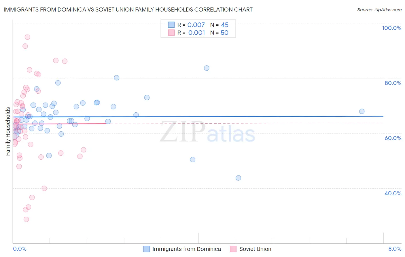 Immigrants from Dominica vs Soviet Union Family Households