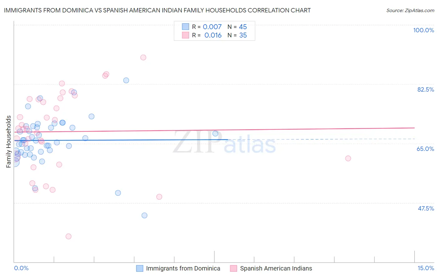 Immigrants from Dominica vs Spanish American Indian Family Households